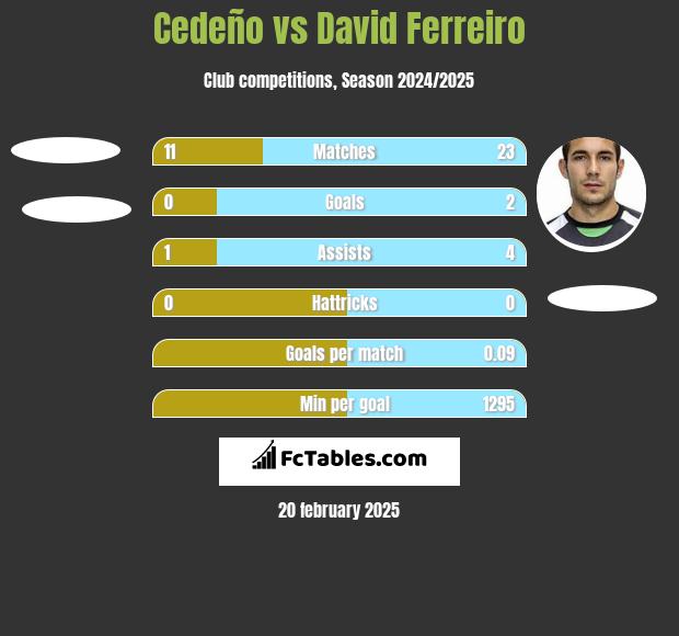 Cedeño vs David Ferreiro h2h player stats