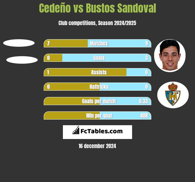 Cedeño vs Bustos Sandoval h2h player stats