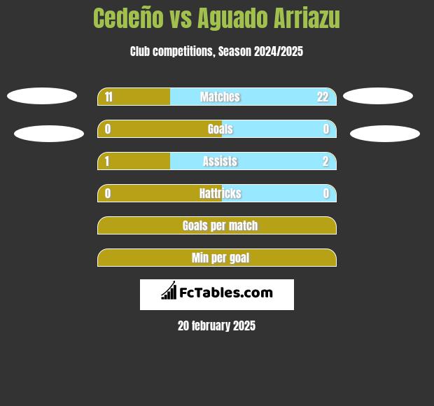 Cedeño vs Aguado Arriazu h2h player stats