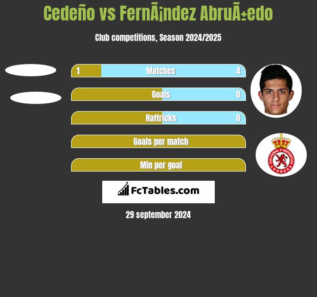 Cedeño vs FernÃ¡ndez AbruÃ±edo h2h player stats