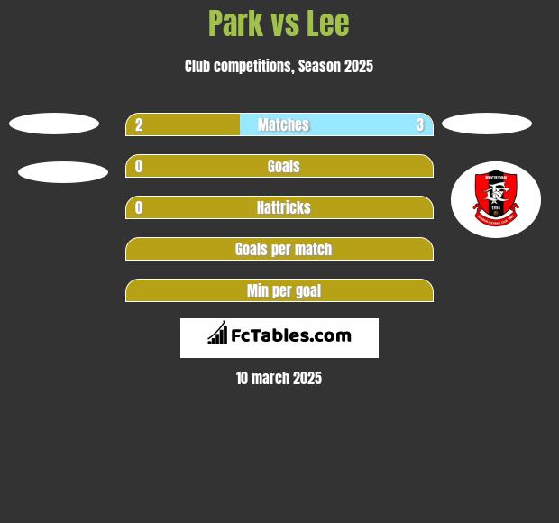 Park vs Lee h2h player stats