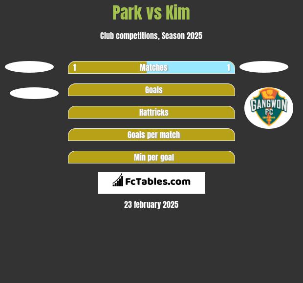 Park vs Kim h2h player stats