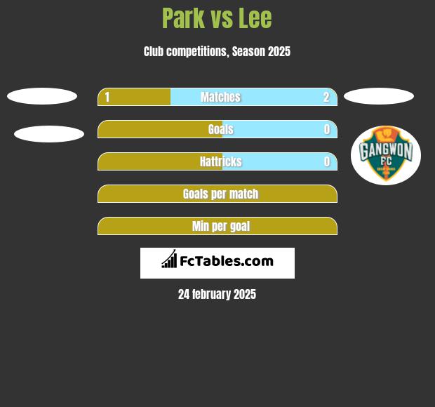 Park vs Lee h2h player stats