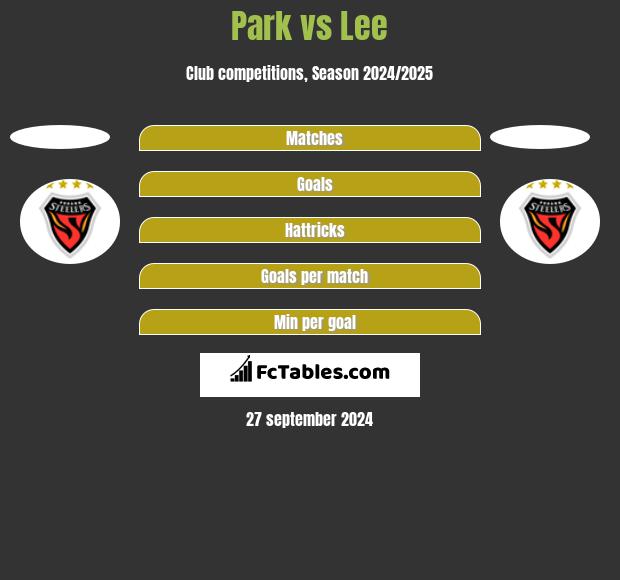 Park vs Lee h2h player stats