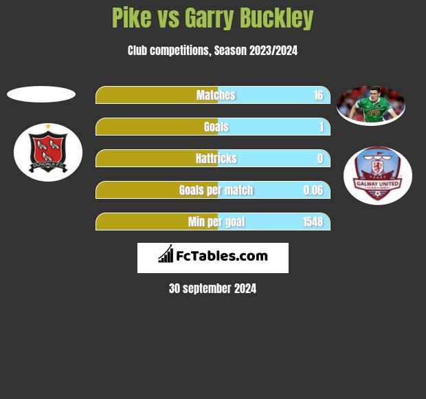 Pike vs Garry Buckley h2h player stats