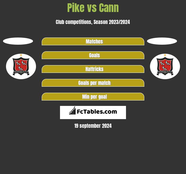 Pike vs Cann h2h player stats