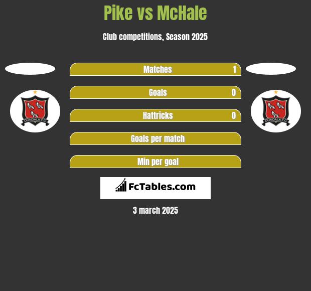 Pike vs McHale h2h player stats