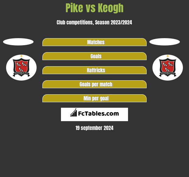 Pike vs Keogh h2h player stats