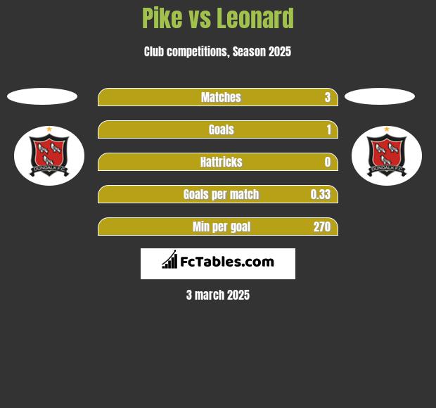 Pike vs Leonard h2h player stats