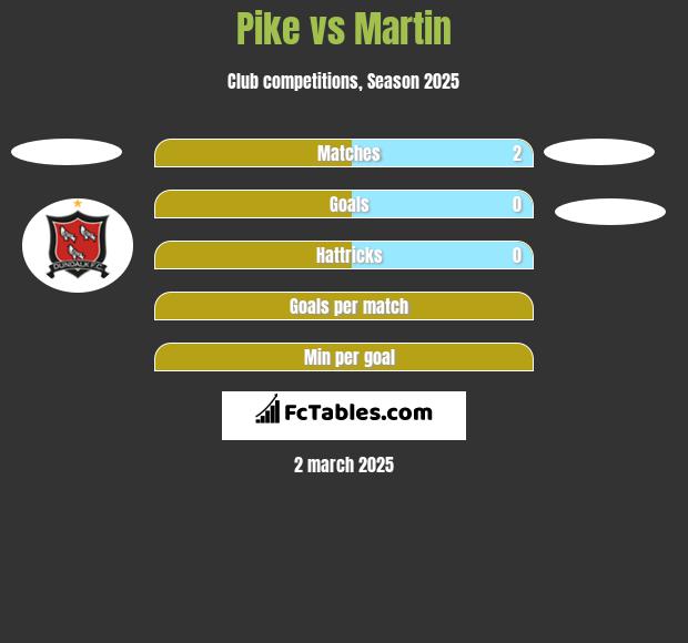 Pike vs Martin h2h player stats