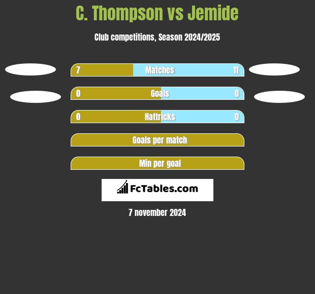 C. Thompson vs Jemide h2h player stats