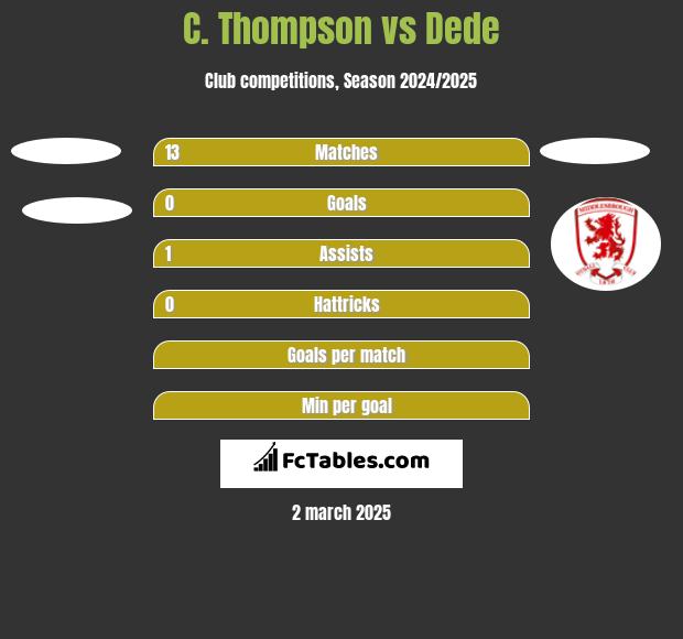 C. Thompson vs Dede h2h player stats