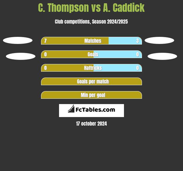 C. Thompson vs A. Caddick h2h player stats