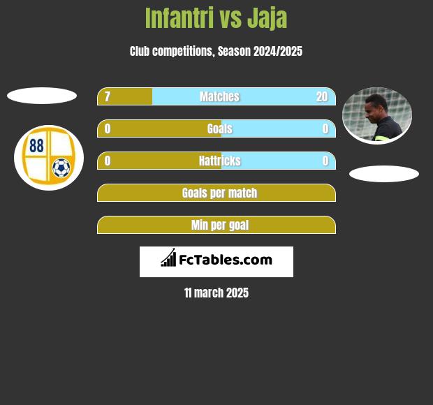 Infantri vs Jaja h2h player stats