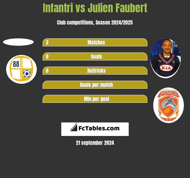 Infantri vs Julien Faubert h2h player stats