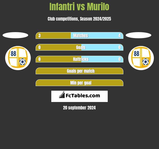 Infantri vs Murilo h2h player stats