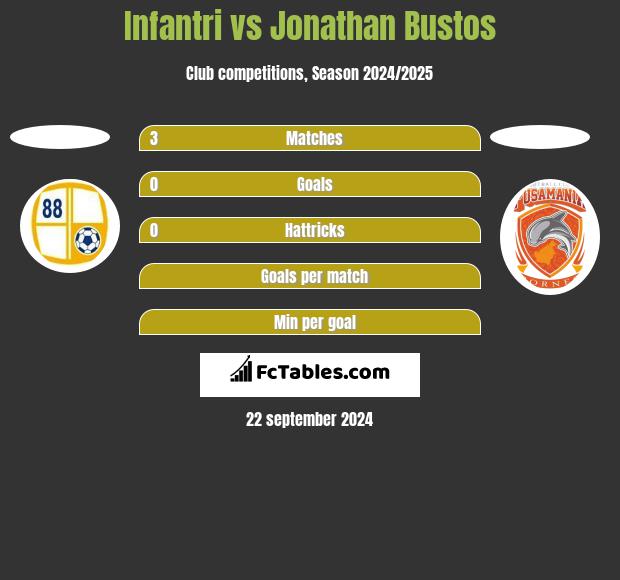 Infantri vs Jonathan Bustos h2h player stats