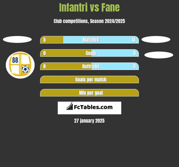 Infantri vs Fane h2h player stats