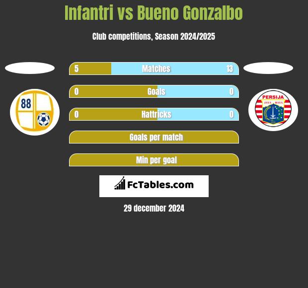 Infantri vs Bueno Gonzalbo h2h player stats