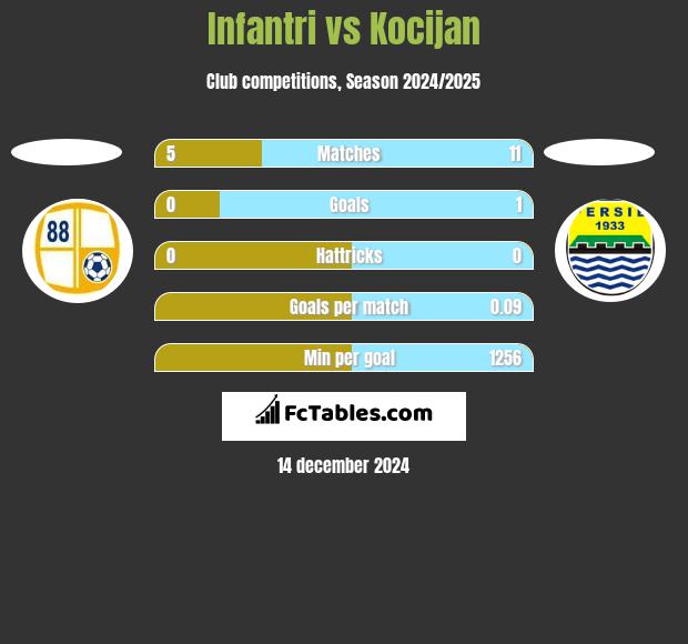 Infantri vs Kocijan h2h player stats