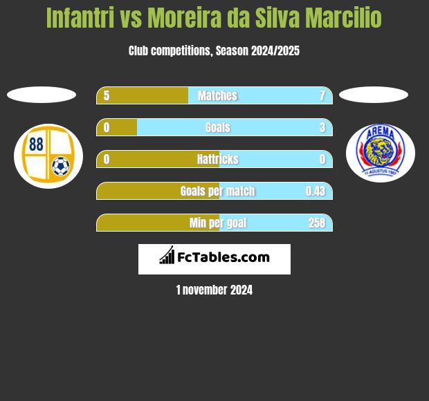 Infantri vs Moreira da Silva Marcilio h2h player stats