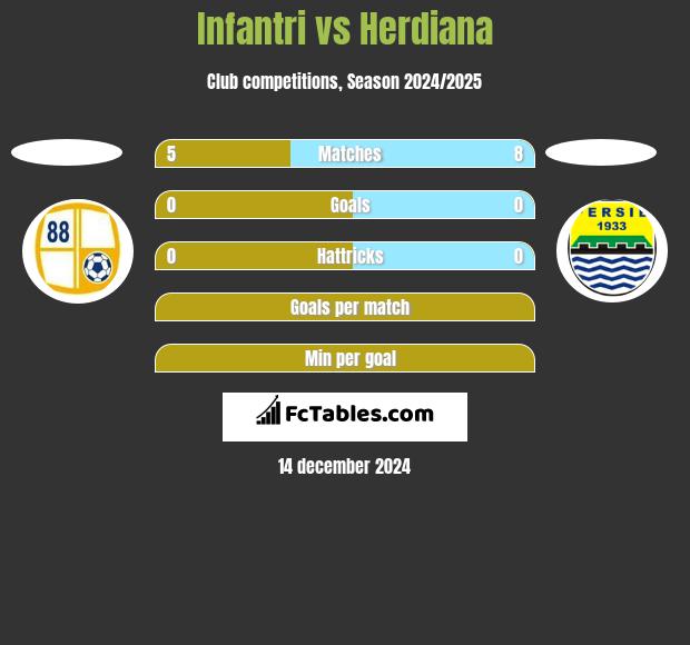 Infantri vs Herdiana h2h player stats