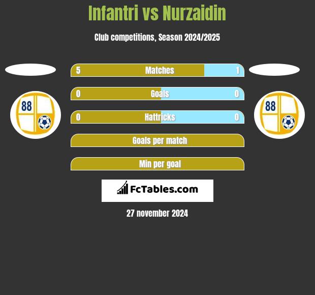 Infantri vs Nurzaidin h2h player stats