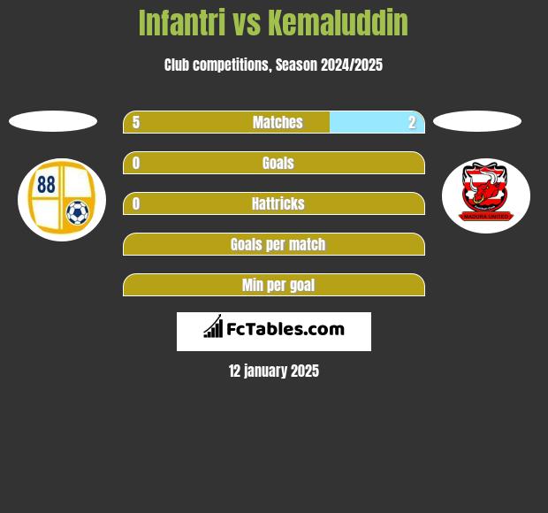 Infantri vs Kemaluddin h2h player stats