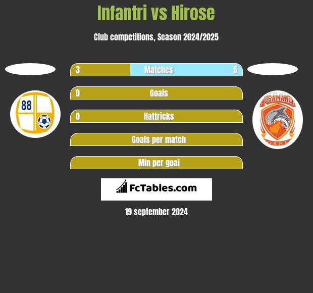 Infantri vs Hirose h2h player stats