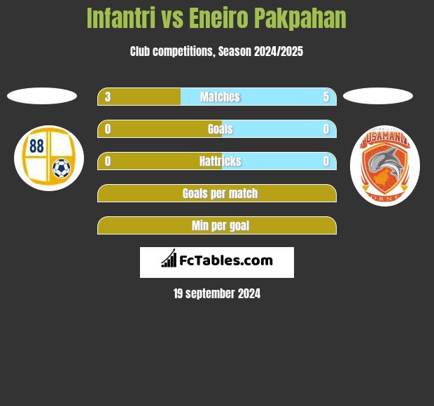 Infantri vs Eneiro Pakpahan h2h player stats