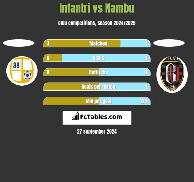 Infantri vs Nambu h2h player stats