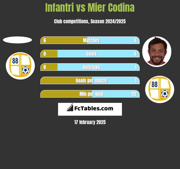 Infantri vs Mier Codina h2h player stats