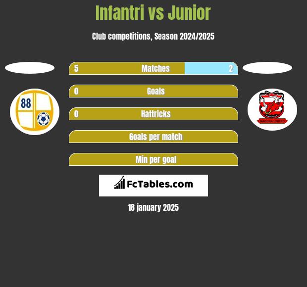 Infantri vs Junior h2h player stats