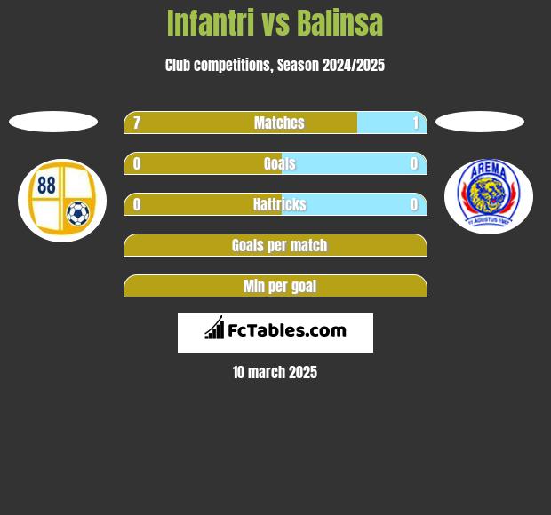 Infantri vs Balinsa h2h player stats