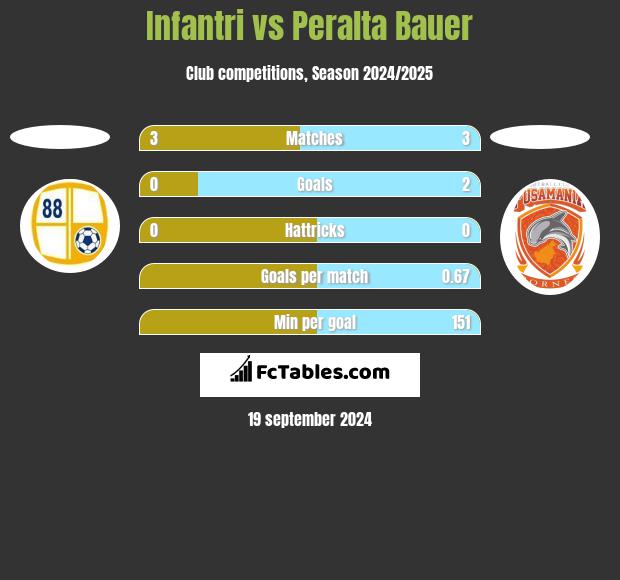 Infantri vs Peralta Bauer h2h player stats