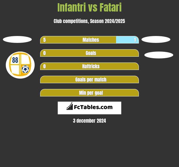 Infantri vs Fatari h2h player stats