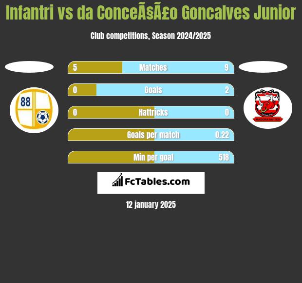 Infantri vs da ConceÃ§Ã£o Goncalves Junior h2h player stats