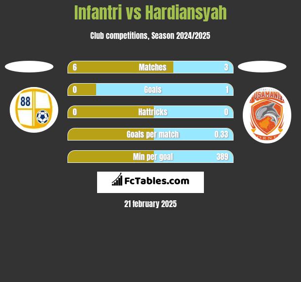 Infantri vs Hardiansyah h2h player stats