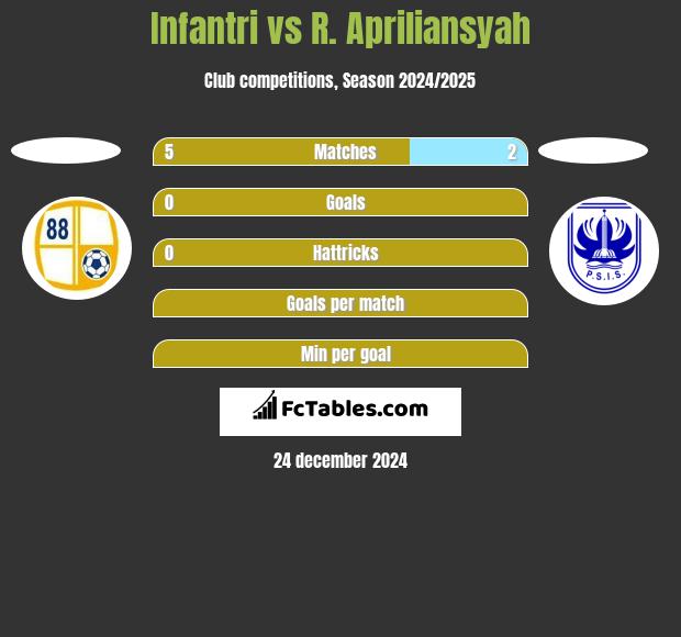 Infantri vs R. Apriliansyah h2h player stats