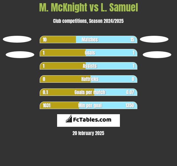 M. McKnight vs L. Samuel h2h player stats