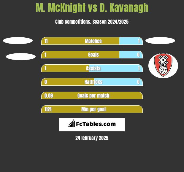 M. McKnight vs D. Kavanagh h2h player stats