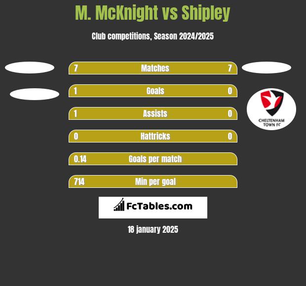 M. McKnight vs Shipley h2h player stats