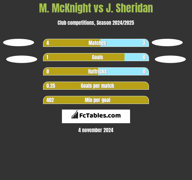 M. McKnight vs J. Sheridan h2h player stats