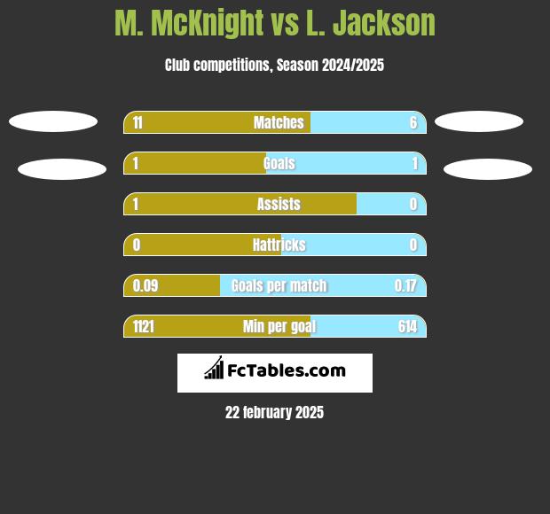 M. McKnight vs L. Jackson h2h player stats