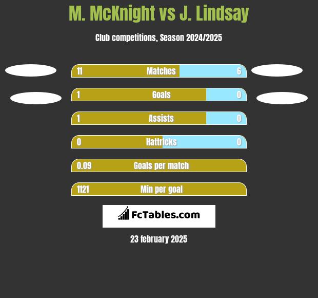 M. McKnight vs J. Lindsay h2h player stats