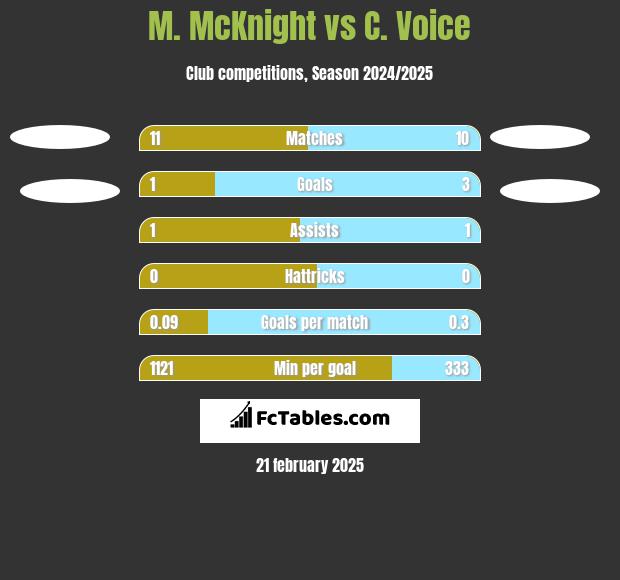 M. McKnight vs C. Voice h2h player stats