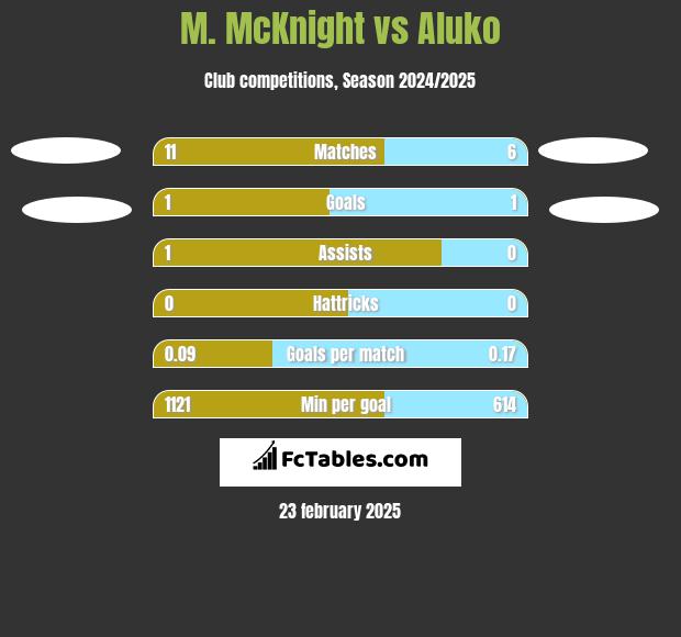 M. McKnight vs Aluko h2h player stats