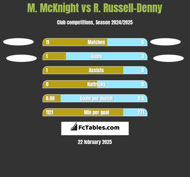 M. McKnight vs R. Russell-Denny h2h player stats