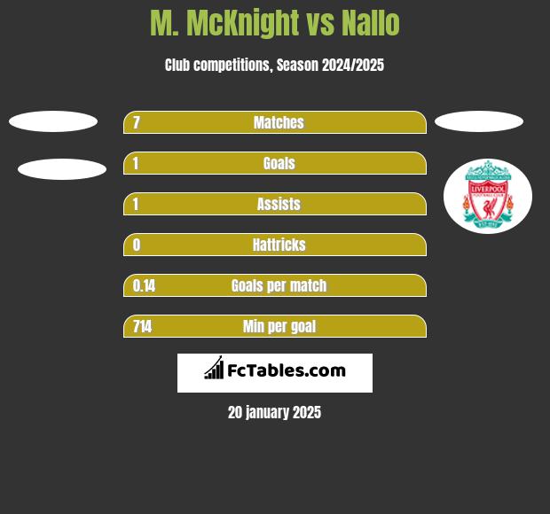 M. McKnight vs Nallo h2h player stats