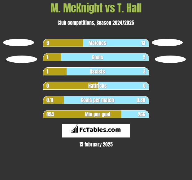 M. McKnight vs T. Hall h2h player stats